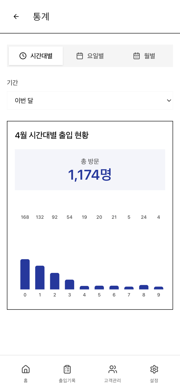 시간대별 통계